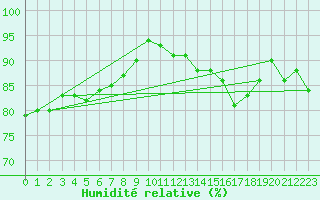 Courbe de l'humidit relative pour Grandfresnoy (60)