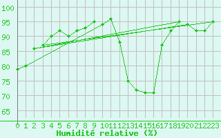 Courbe de l'humidit relative pour Treize-Vents (85)