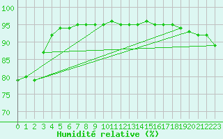 Courbe de l'humidit relative pour Aizenay (85)