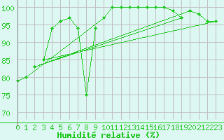 Courbe de l'humidit relative pour Kopaonik