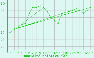Courbe de l'humidit relative pour Laval (53)