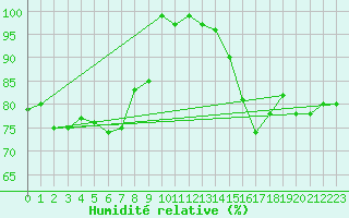 Courbe de l'humidit relative pour Ahaus
