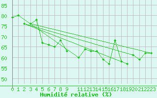 Courbe de l'humidit relative pour Tveitsund