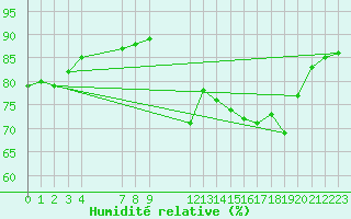 Courbe de l'humidit relative pour Saint-Haon (43)