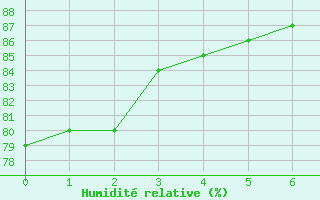 Courbe de l'humidit relative pour Clyde River Climate