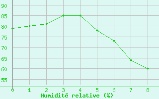 Courbe de l'humidit relative pour Dornick