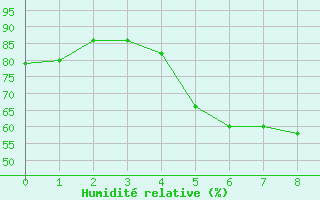 Courbe de l'humidit relative pour Berka, Bad (Flugplat