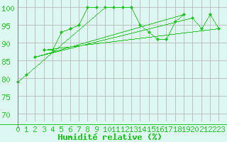 Courbe de l'humidit relative pour Glen Ogle