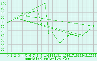 Courbe de l'humidit relative pour Crest (26)