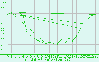 Courbe de l'humidit relative pour Sodankyla