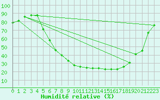 Courbe de l'humidit relative pour Gardelegen