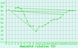Courbe de l'humidit relative pour Bivio
