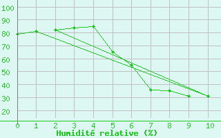 Courbe de l'humidit relative pour Boertnan
