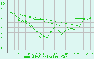 Courbe de l'humidit relative pour Calvi (2B)