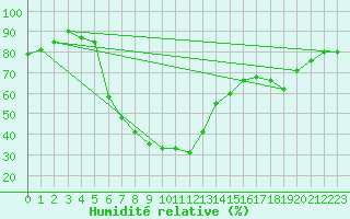 Courbe de l'humidit relative pour Ueckermuende
