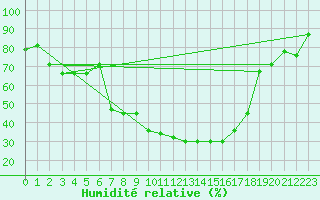 Courbe de l'humidit relative pour Gioia Del Colle