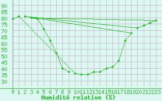 Courbe de l'humidit relative pour Istanbul Bolge