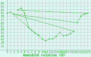Courbe de l'humidit relative pour Sjaelsmark