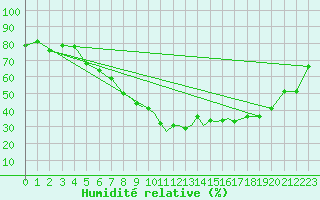 Courbe de l'humidit relative pour Bournemouth (UK)