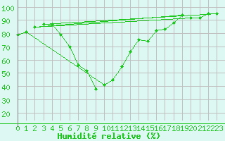 Courbe de l'humidit relative pour Neumarkt