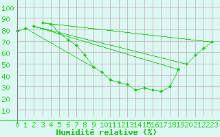 Courbe de l'humidit relative pour Weitra
