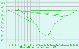 Courbe de l'humidit relative pour Saalbach