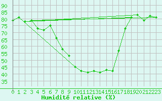 Courbe de l'humidit relative pour Bergn / Latsch
