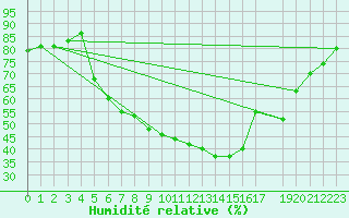 Courbe de l'humidit relative pour Raciborz