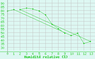 Courbe de l'humidit relative pour Tirgu Ocna