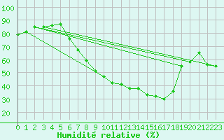 Courbe de l'humidit relative pour Schauenburg-Elgershausen
