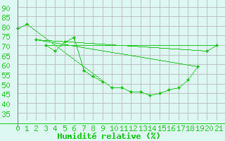 Courbe de l'humidit relative pour Salla Varriotunturi
