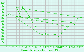 Courbe de l'humidit relative pour Kramolin-Kosetice