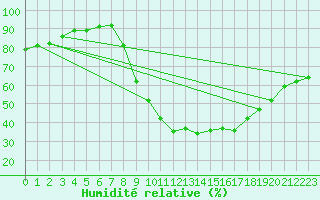 Courbe de l'humidit relative pour Soria (Esp)