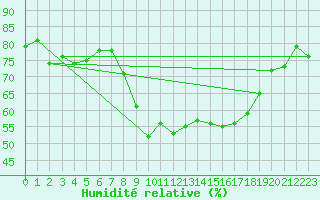 Courbe de l'humidit relative pour Hyres (83)