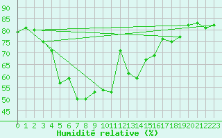 Courbe de l'humidit relative pour Stockholm Tullinge