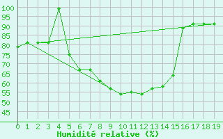 Courbe de l'humidit relative pour Smederevska Palanka