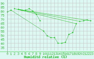 Courbe de l'humidit relative pour Chteau-Chinon (58)