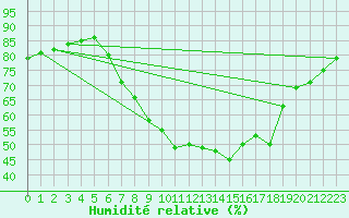 Courbe de l'humidit relative pour Logrono (Esp)