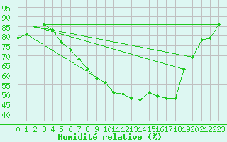 Courbe de l'humidit relative pour Emden-Koenigspolder