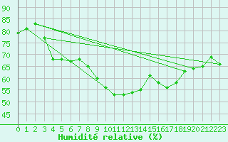 Courbe de l'humidit relative pour Calvi (2B)