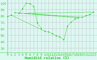 Courbe de l'humidit relative pour Bischofszell