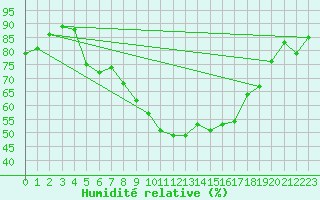 Courbe de l'humidit relative pour Rostherne No 2