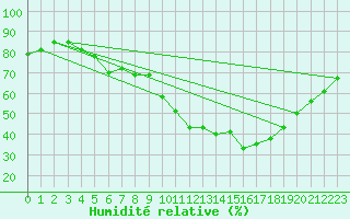 Courbe de l'humidit relative pour Sisteron (04)