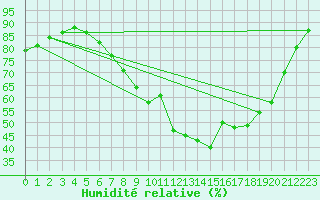 Courbe de l'humidit relative pour Sint Katelijne-waver (Be)