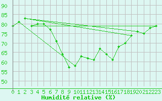 Courbe de l'humidit relative pour Cabo Busto