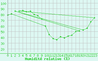 Courbe de l'humidit relative pour Sain-Bel (69)