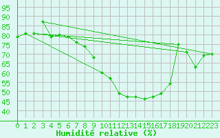 Courbe de l'humidit relative pour Ahaus
