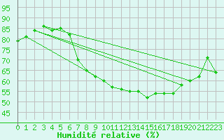 Courbe de l'humidit relative pour Hermaringen-Allewind