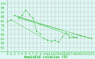 Courbe de l'humidit relative pour Nowy Sacz