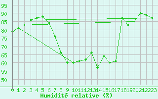 Courbe de l'humidit relative pour Stuttgart-Echterdingen